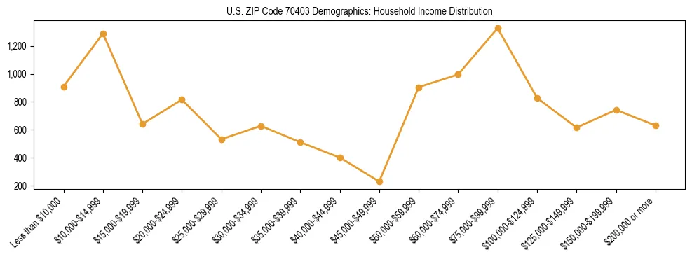 Horizontal bar chart showing household income distribution in US ZIP Code 70403.
