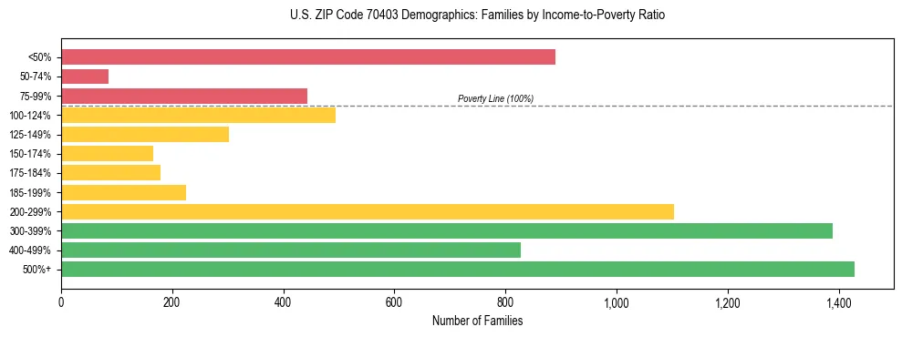 Horizontal bar chart showing family distribution by income-to-poverty ratio in US ZIP Code 70403, based on 2023 ACS data.