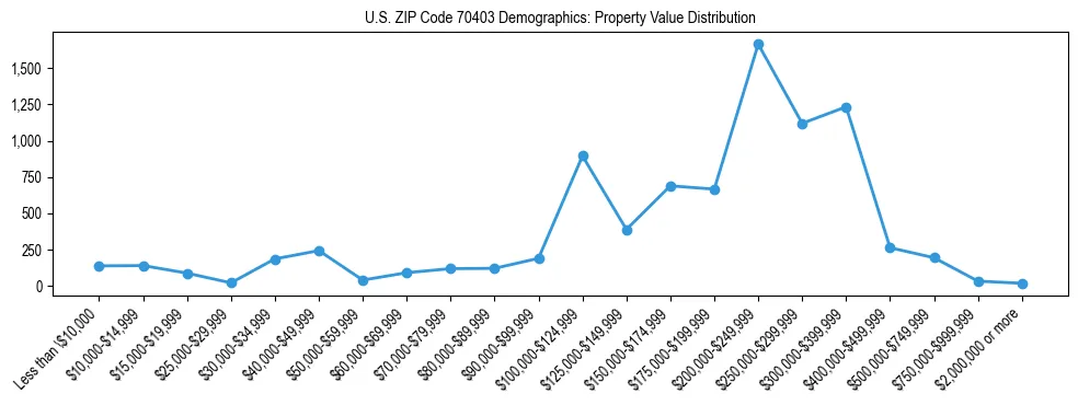 Line chart showing the distribution of property values for owner-occupied housing units in US ZIP Code 70403.