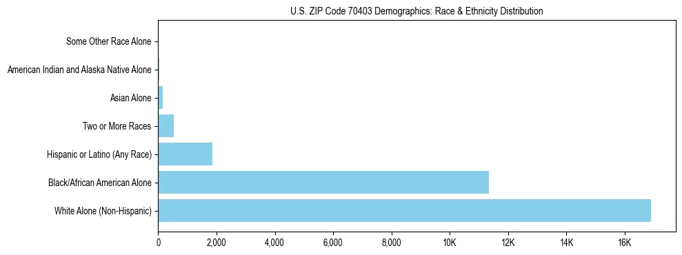 Race and Ethnicity Distribution Chart for US ZIP Code 70403