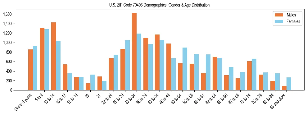 Bar chart showing the population distribution of US ZIP Code 70403 by age group and gender, based on 2023 ACS data.
