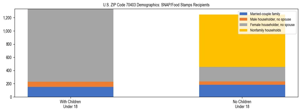 Stacked bar chart showing SNAP/Food Stamps recipient household composition by presence of children under 18 in US ZIP Code 70403, based on 2023 ACS data.