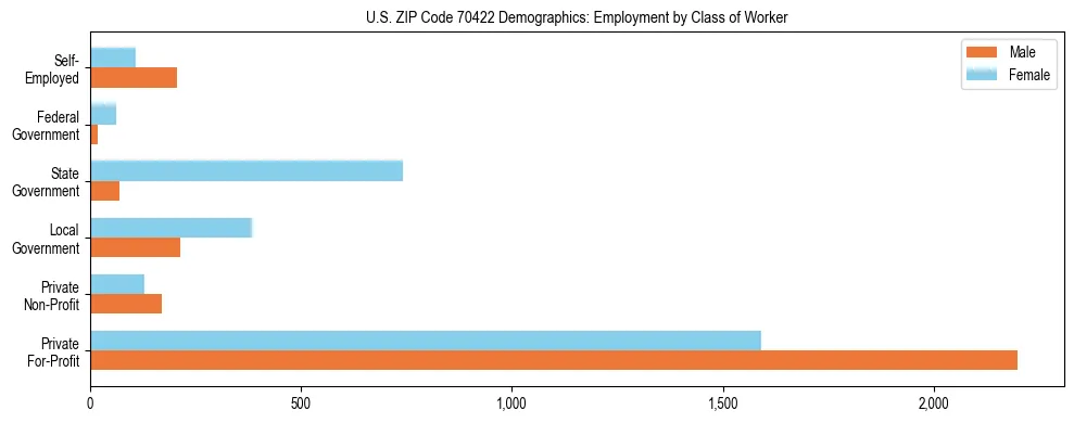 Horizontal bar chart showing employment distribution by class of worker and gender in US ZIP Code 70422, based on 2023 ACS data.