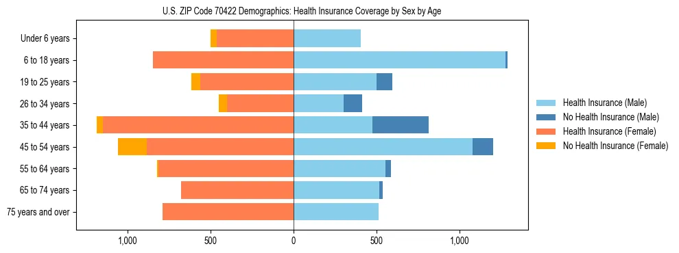 Pyramid chart showing health insurance coverage by age and sex in US ZIP Code 70422.