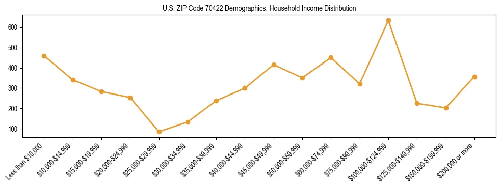 Horizontal bar chart showing household income distribution in US ZIP Code 70422.