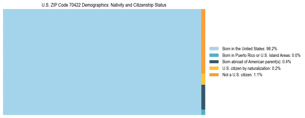 Treemap showing the population distribution by nativity and citizenship status in US ZIP Code 70422 based on U.S. Census data.