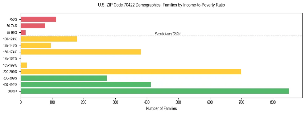Horizontal bar chart showing family distribution by income-to-poverty ratio in US ZIP Code 70422, based on 2023 ACS data.
