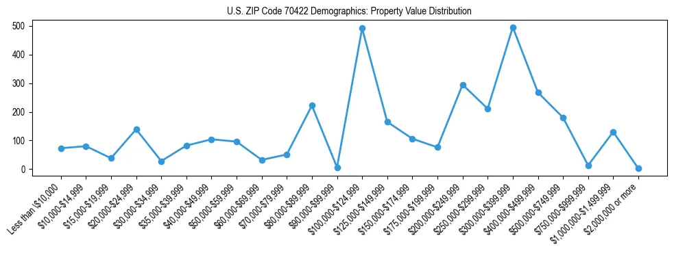 Line chart showing the distribution of property values for owner-occupied housing units in US ZIP Code 70422.