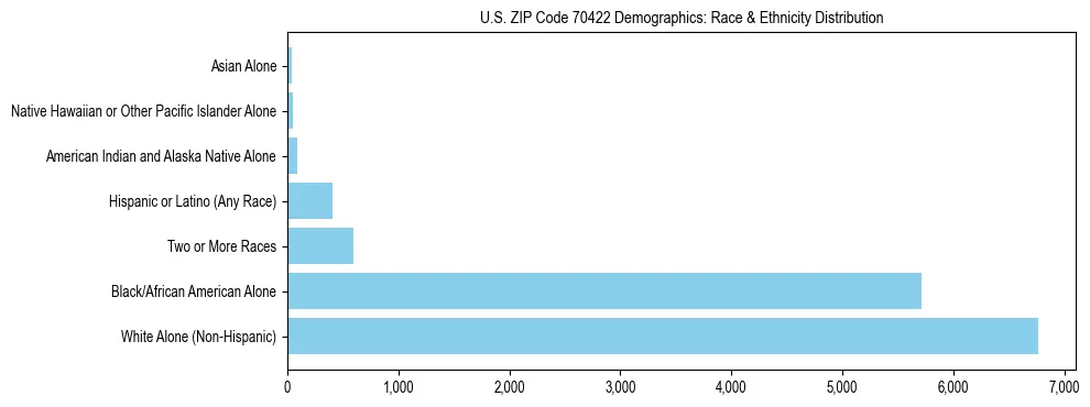 Race and Ethnicity Distribution Chart for US ZIP Code 70422