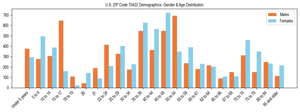 Bar chart showing the population distribution of US ZIP Code 70422 by age group and gender, based on 2023 ACS data.