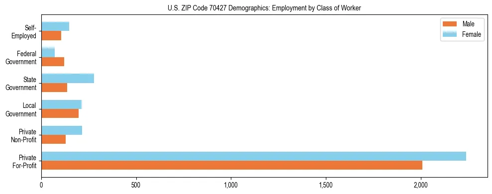 Horizontal bar chart showing employment distribution by class of worker and gender in US ZIP Code 70427, based on 2023 ACS data.