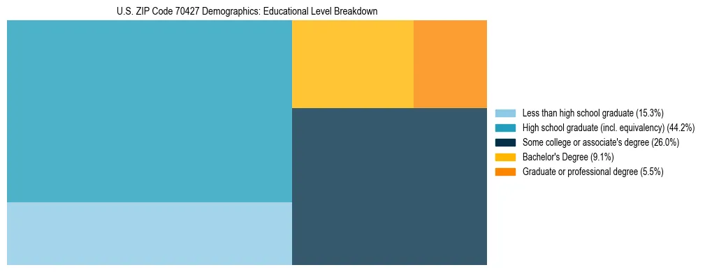 Treemap chart illustrating the educational attainment breakdown for population 25 years and over in US ZIP Code 70427.
