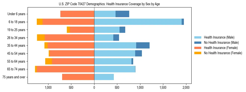 Pyramid chart showing health insurance coverage by age and sex in US ZIP Code 70427.