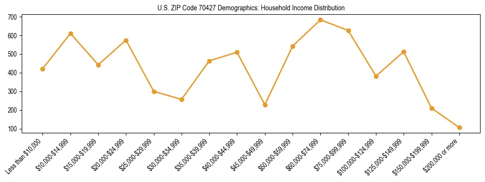 Horizontal bar chart showing household income distribution in US ZIP Code 70427.