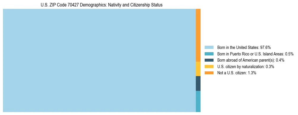 Treemap showing the population distribution by nativity and citizenship status in US ZIP Code 70427 based on U.S. Census data.