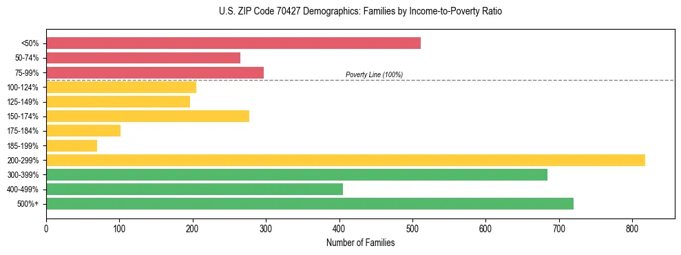 Horizontal bar chart showing family distribution by income-to-poverty ratio in US ZIP Code 70427, based on 2023 ACS data.