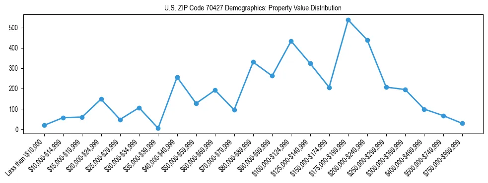 Line chart showing the distribution of property values for owner-occupied housing units in US ZIP Code 70427.
