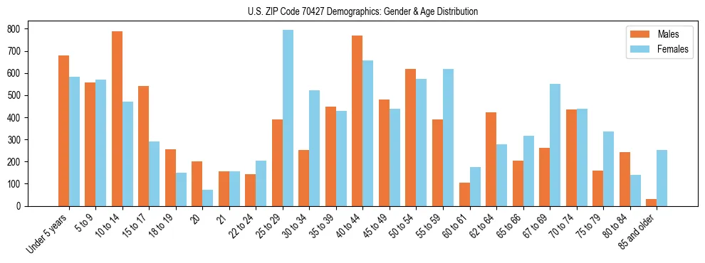 Bar chart showing the population distribution of US ZIP Code 70427 by age group and gender, based on 2023 ACS data.