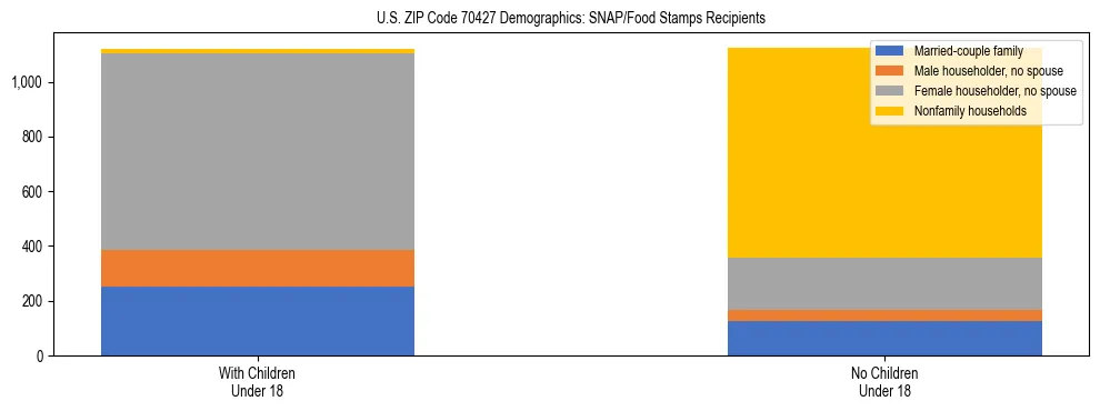 Stacked bar chart showing SNAP/Food Stamps recipient household composition by presence of children under 18 in US ZIP Code 70427, based on 2023 ACS data.
