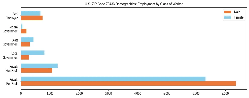 Horizontal bar chart showing employment distribution by class of worker and gender in US ZIP Code 70433, based on 2023 ACS data.