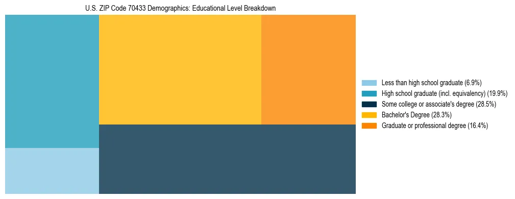 Treemap chart illustrating the educational attainment breakdown for population 25 years and over in US ZIP Code 70433.