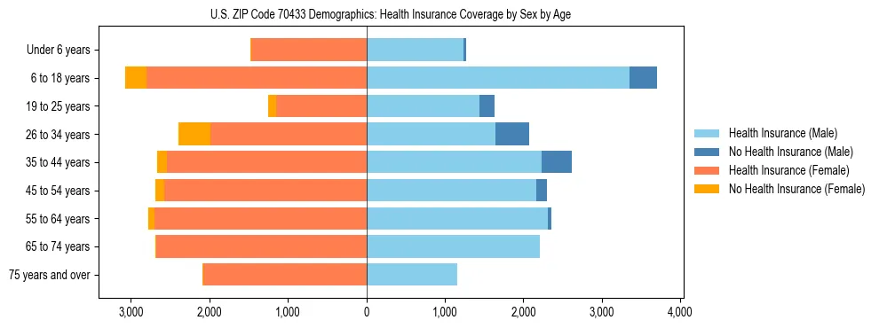Pyramid chart showing health insurance coverage by age and sex in US ZIP Code 70433.