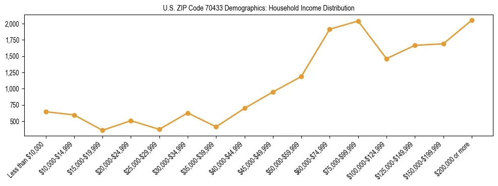 Horizontal bar chart showing household income distribution in US ZIP Code 70433.