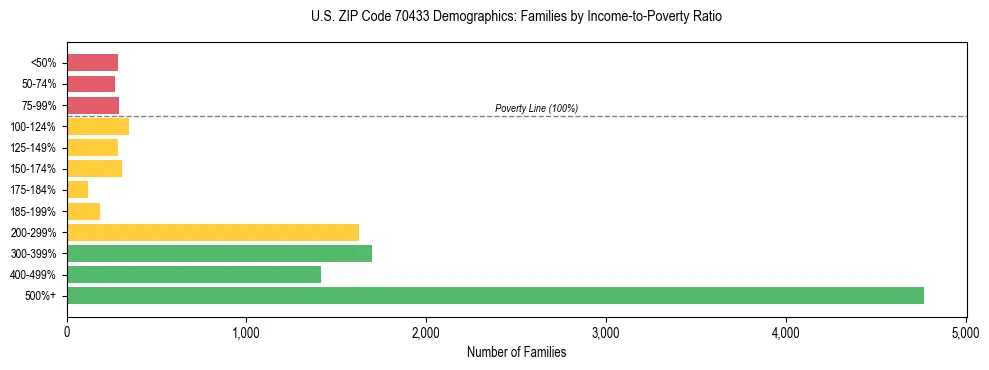 Horizontal bar chart showing family distribution by income-to-poverty ratio in US ZIP Code 70433, based on 2023 ACS data.