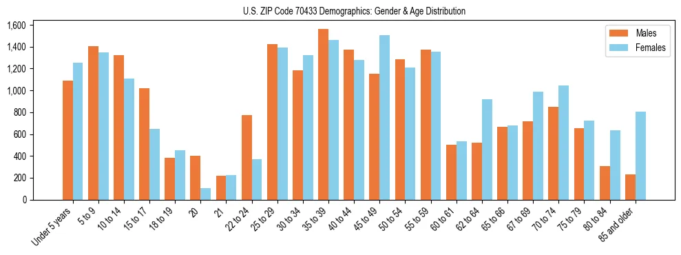 Bar chart showing the population distribution of US ZIP Code 70433 by age group and gender, based on 2023 ACS data.