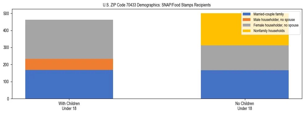 Stacked bar chart showing SNAP/Food Stamps recipient household composition by presence of children under 18 in US ZIP Code 70433, based on 2023 ACS data.