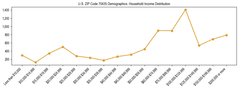 Horizontal bar chart showing household income distribution in US ZIP Code 70435.