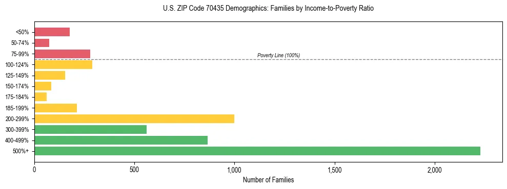 Horizontal bar chart showing family distribution by income-to-poverty ratio in US ZIP Code 70435, based on 2023 ACS data.