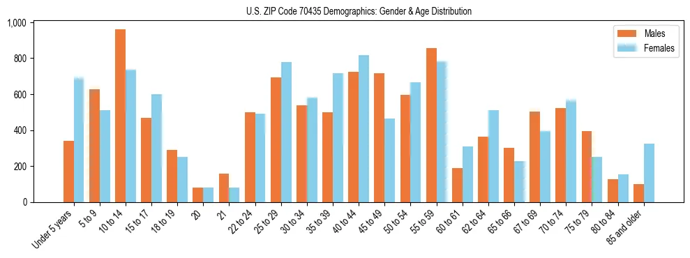 Bar chart showing the population distribution of US ZIP Code 70435 by age group and gender, based on 2023 ACS data.