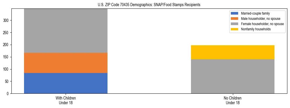 Stacked bar chart showing SNAP/Food Stamps recipient household composition by presence of children under 18 in US ZIP Code 70435, based on 2023 ACS data.