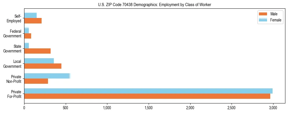 Horizontal bar chart showing employment distribution by class of worker and gender in US ZIP Code 70438, based on 2023 ACS data.