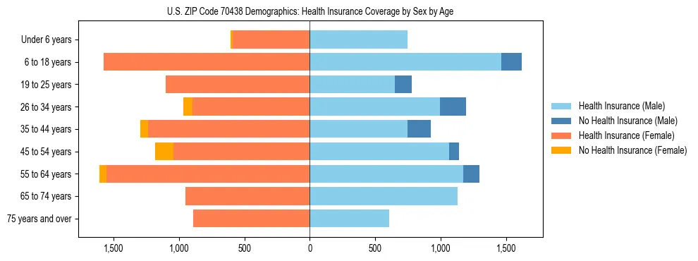 Pyramid chart showing health insurance coverage by age and sex in US ZIP Code 70438.