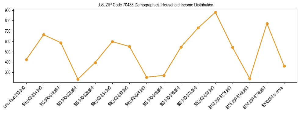 Horizontal bar chart showing household income distribution in US ZIP Code 70438.