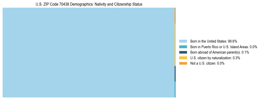 Treemap showing the population distribution by nativity and citizenship status in US ZIP Code 70438 based on U.S. Census data.