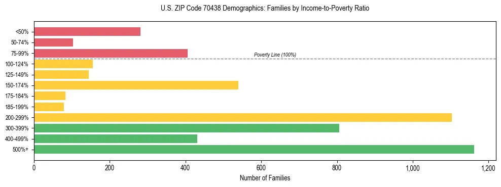 Horizontal bar chart showing family distribution by income-to-poverty ratio in US ZIP Code 70438, based on 2023 ACS data.