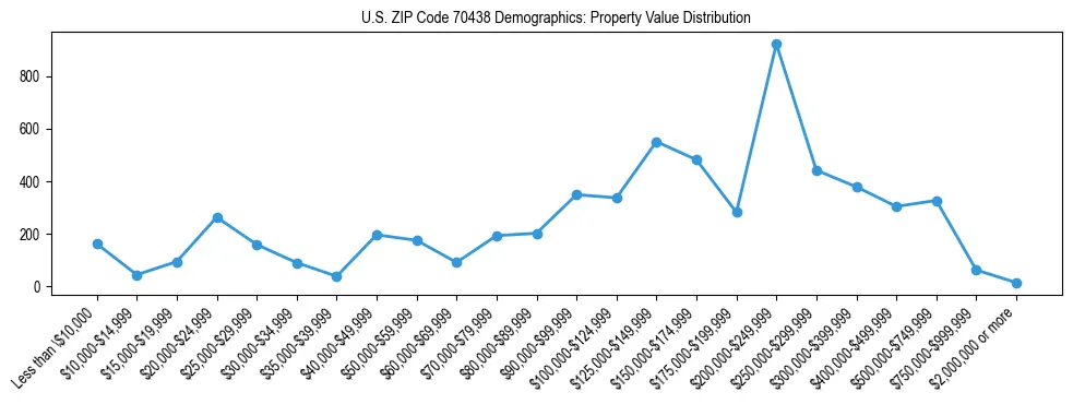Line chart showing the distribution of property values for owner-occupied housing units in US ZIP Code 70438.