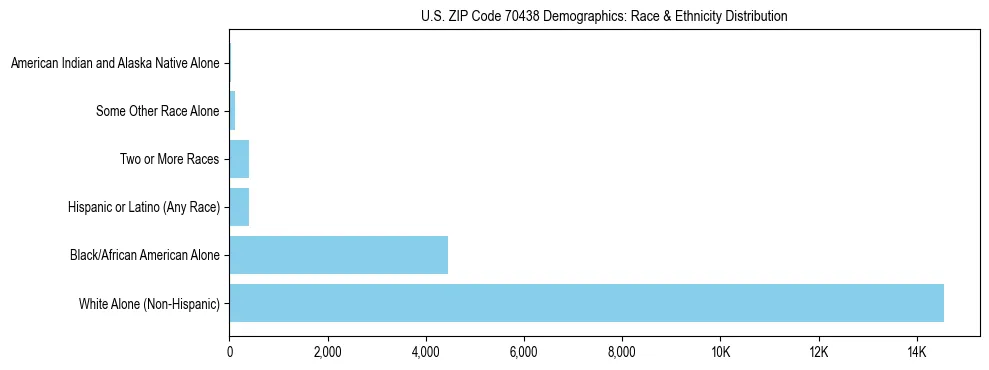 Race and Ethnicity Distribution Chart for US ZIP Code 70438