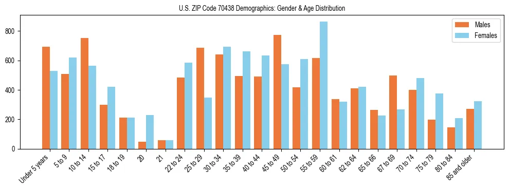 Bar chart showing the population distribution of US ZIP Code 70438 by age group and gender, based on 2023 ACS data.
