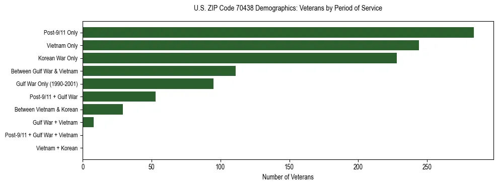 Horizontal bar chart showing veteran distribution by period of military service in US ZIP Code 70438, based on 2023 ACS data.