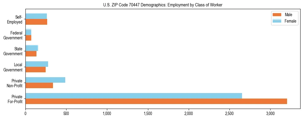 Horizontal bar chart showing employment distribution by class of worker and gender in US ZIP Code 70447, based on 2023 ACS data.