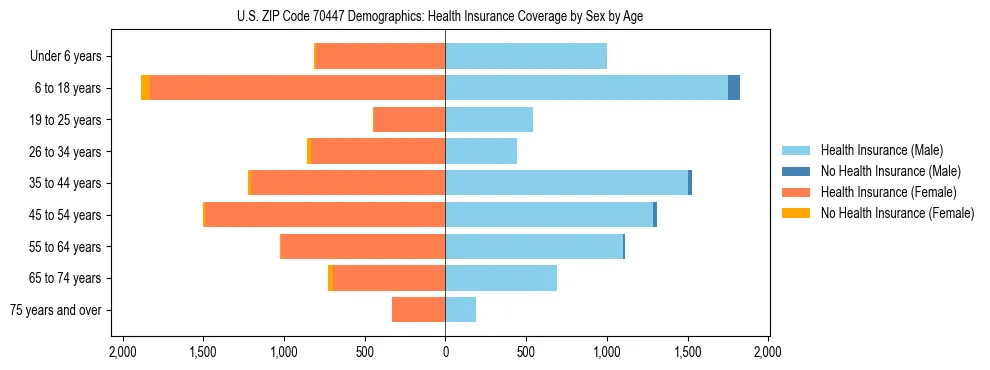 Pyramid chart showing health insurance coverage by age and sex in US ZIP Code 70447.