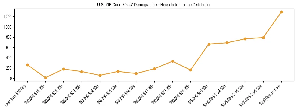 Horizontal bar chart showing household income distribution in US ZIP Code 70447.