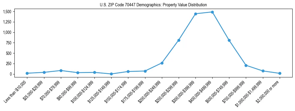 Line chart showing the distribution of property values for owner-occupied housing units in US ZIP Code 70447.