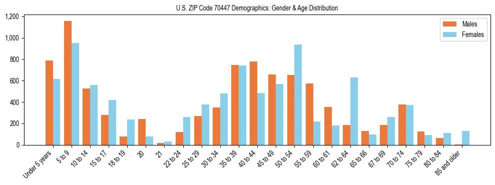 Bar chart showing the population distribution of US ZIP Code 70447 by age group and gender, based on 2023 ACS data.