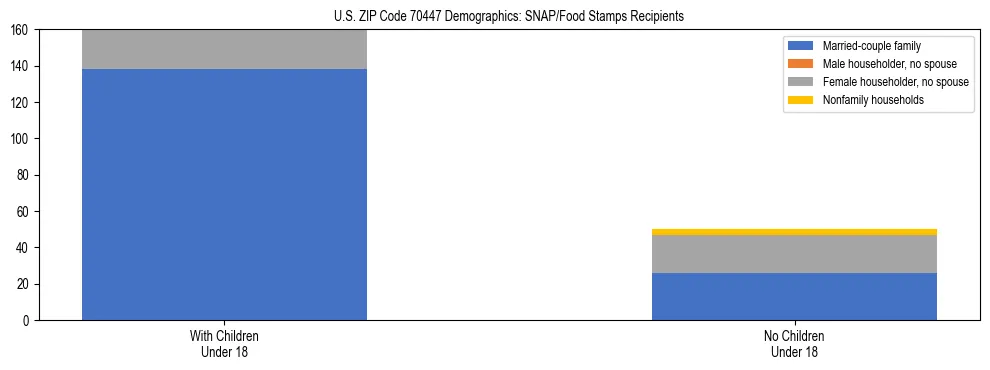 Stacked bar chart showing SNAP/Food Stamps recipient household composition by presence of children under 18 in US ZIP Code 70447, based on 2023 ACS data.