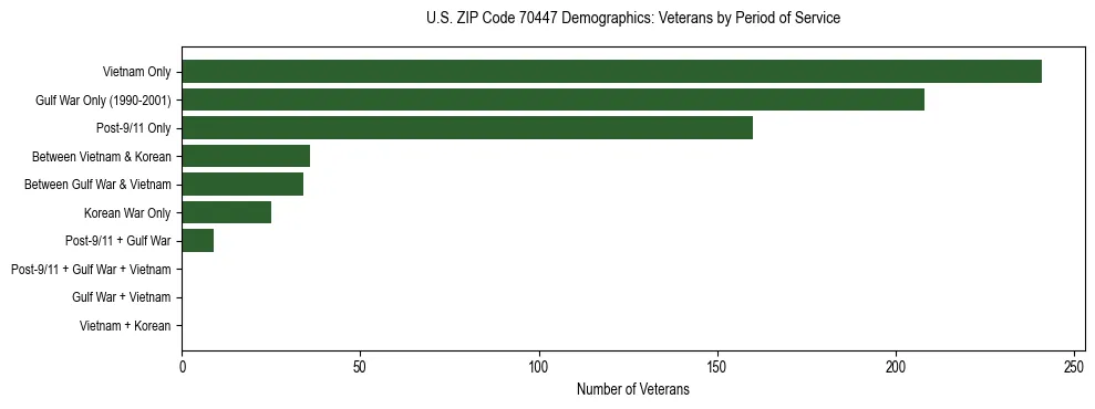 Horizontal bar chart showing veteran distribution by period of military service in US ZIP Code 70447, based on 2023 ACS data.